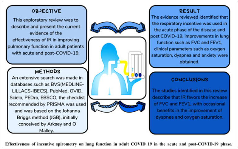 Effectiveness of Incentive Spirometry on Lung Function in Adult COVID-19 in the Acute and Post-COVID-19 Phase: Exploratory Review